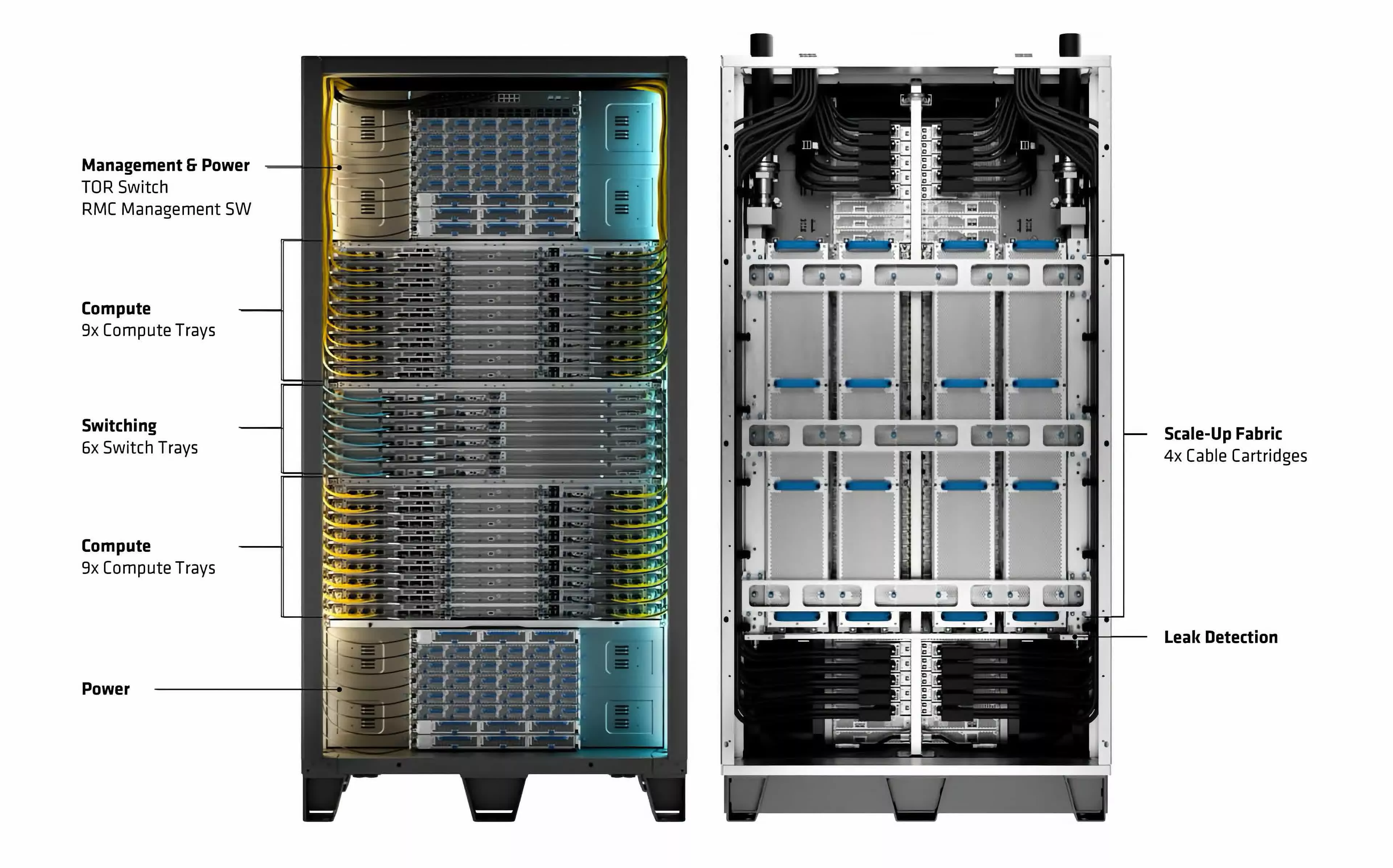 AMD Helios rack, front and rear. Front, top to bottom: management and power (top-of-rack switch, RMC management software), nine compute trays, six switch trays, nine compute trays, power. Rear: scale-up fabric of four cable cartridges, with leak detection beneath.