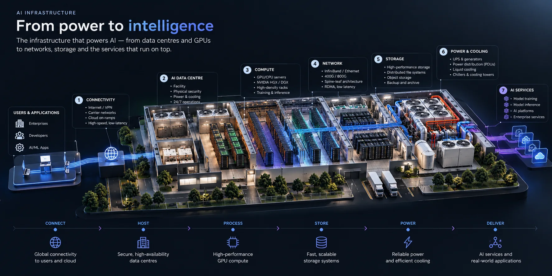 From power to intelligence: users and applications connect over carrier networks and cloud on-ramps to an AI data centre, where compute, network, storage, and power and cooling sit side by side, and AI services are delivered out the other side.